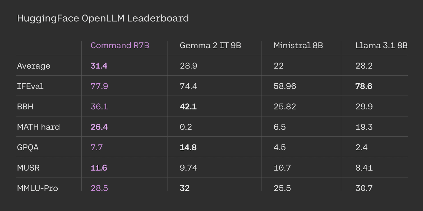 أداء نموذج Command R7B في لوحة HuggingFace Open LLM Leaderboard جدول من مدونة Cohere يوضح نتائج أداء نموذج Command R7B في لوحة HuggingFace Open LLM Leaderboard، مقارنة بنماذج أخرى مثل Gemma 2، Minstral، و Llama