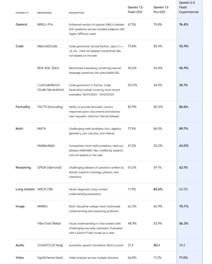 gemini-models-performance-benchmark جدول مقارنة أداء Gemini 2.0 Flash مع Gemini 1.5 Pro و Gemini 1.5 Flash في مختلف مهام الذكاء الاصطناعي، مثل البرمجة، الرياضيات، فهم الصور، ومعالجة الفيديو