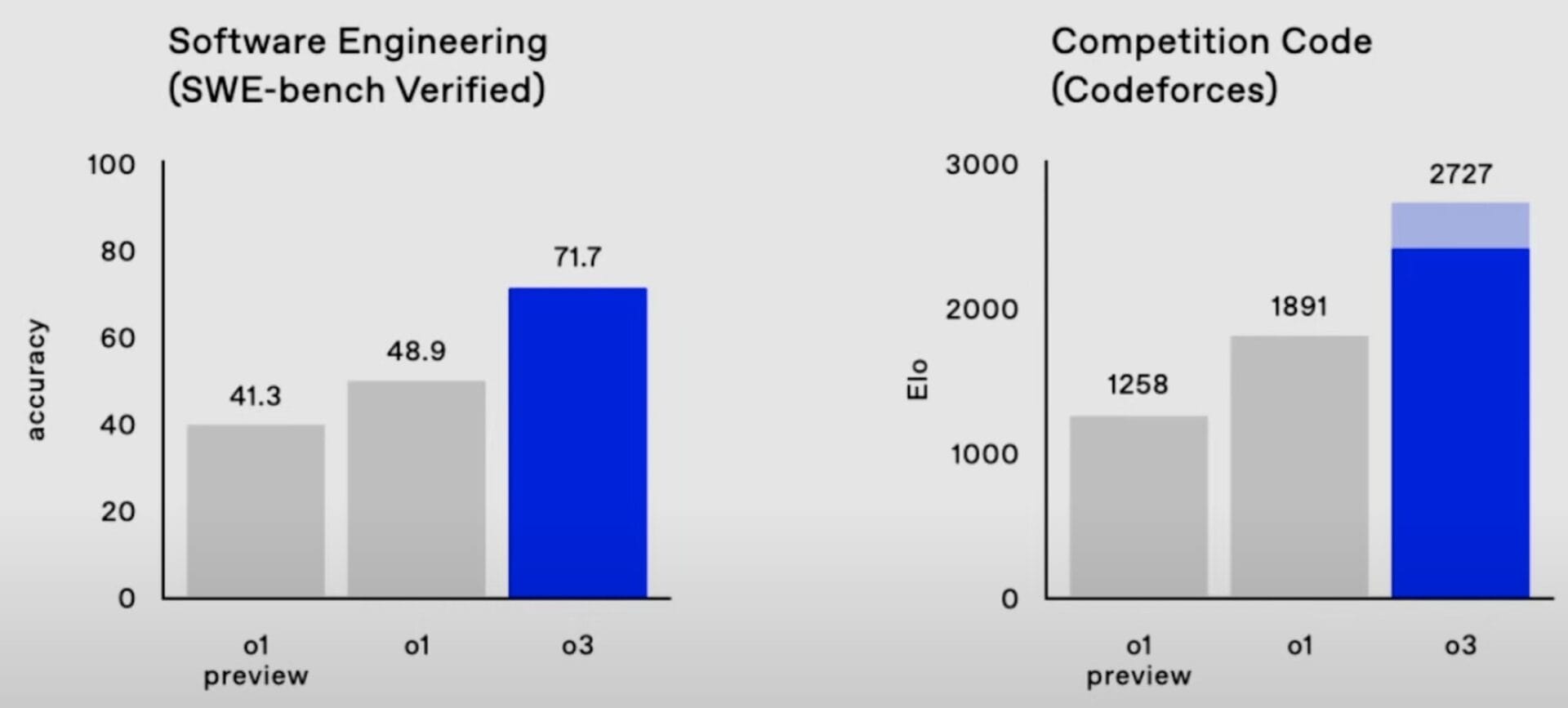 o3 performance in coding أداء o3 في البرمجة، وتفوقه على إصدارات o1