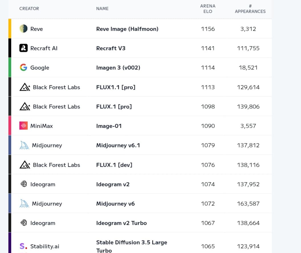 Reve Image يتصدر لائحة Artificial Analysis Arena Reve Image يتصدر لائحة Artificial Analysis Arena مع تحقيق Elo Score 1156