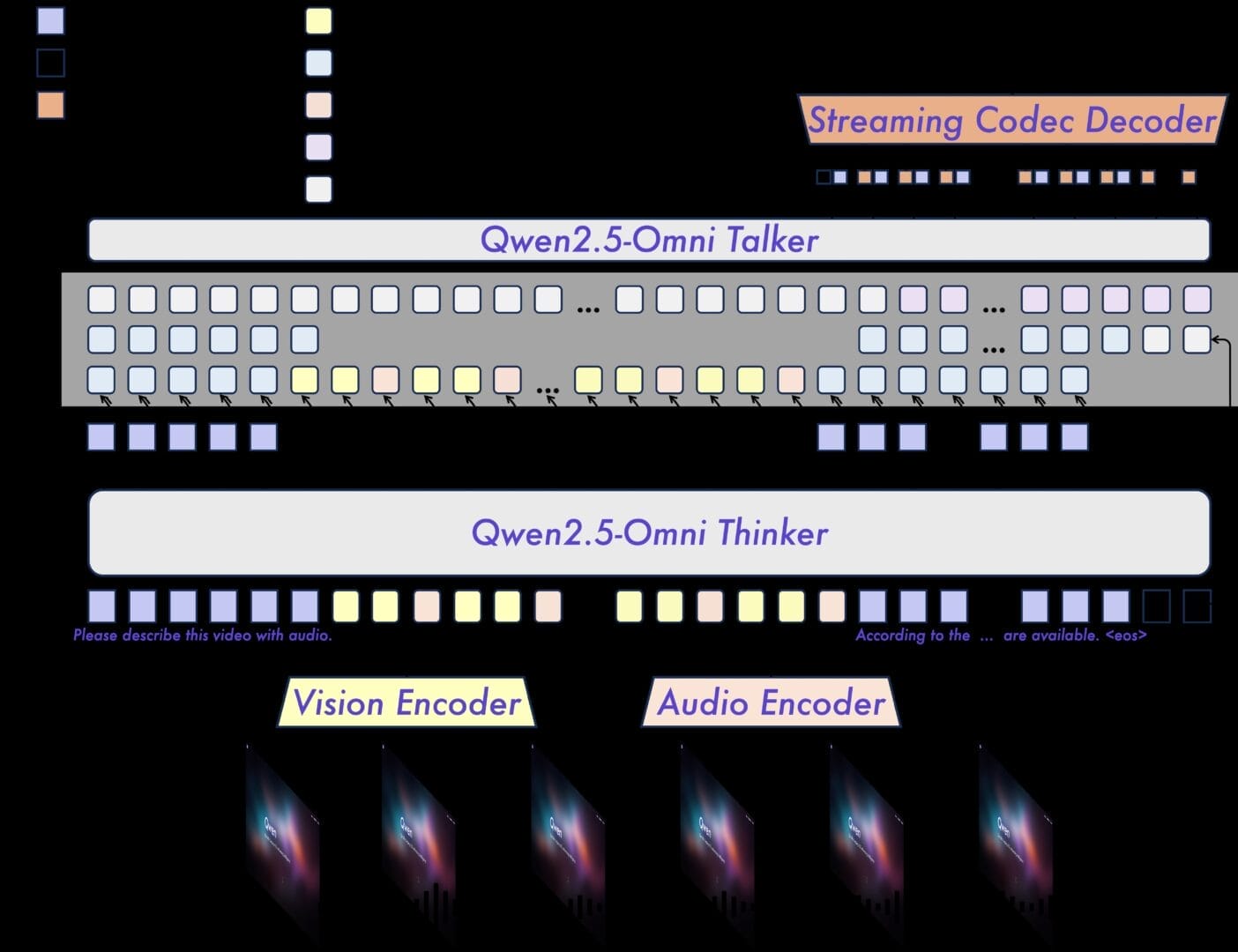 Diagram illustrating the Thinker-Talker architecture of the Qwen2.5-Omni AI model, showing how it processes multimodal inputs (vision, audio, text) and generates responses.