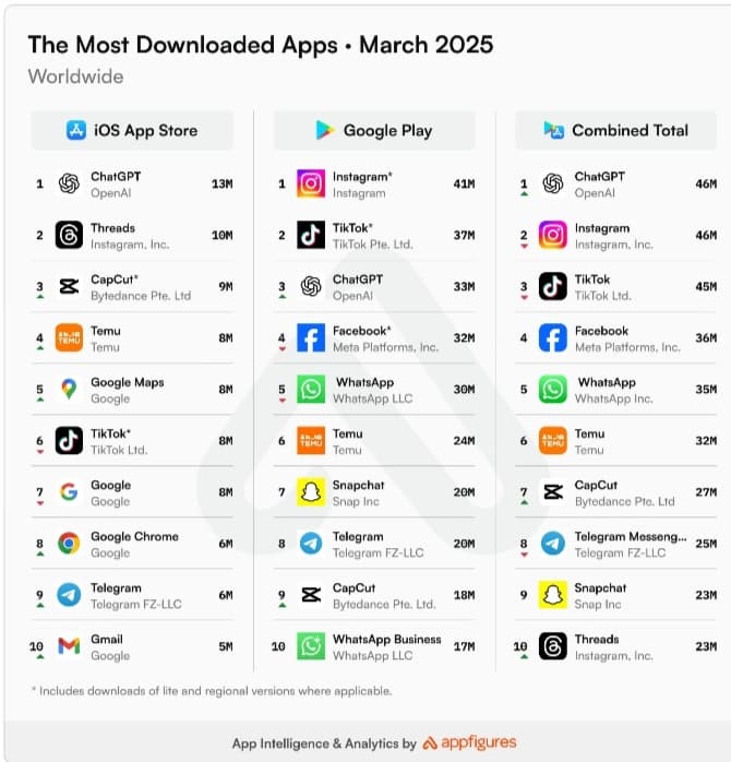 التطبيقات الأكثر تحميلًا في العالم لشهر مارس 2025 قائمة التطبيقات الأكثر تحميلًا في العالم لشهر مارس 2025، يتصدرها تطبيق الذكاء الاصطناعي ChatGPT، وفقًا لبيانات Appfigures