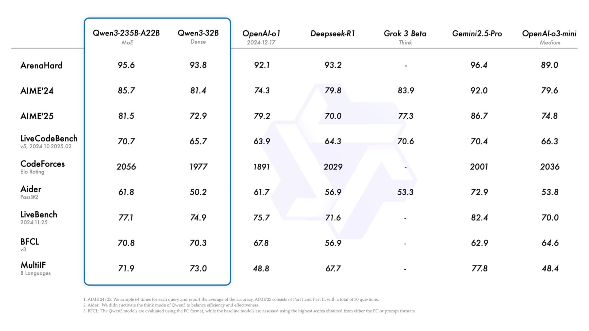 Performance of Qwen3 models across various benchmarks compared to other AI models such as OpenAI o3-mini, Grok-3 DeepSeek-R1.